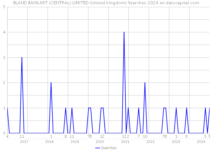 BLAND BANKART (CENTRAL) LIMITED (United Kingdom) Searches 2024 