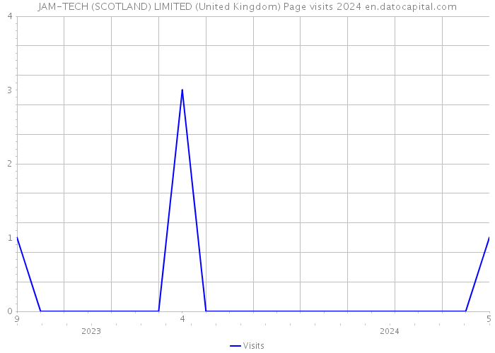 JAM-TECH (SCOTLAND) LIMITED (United Kingdom) Page visits 2024 