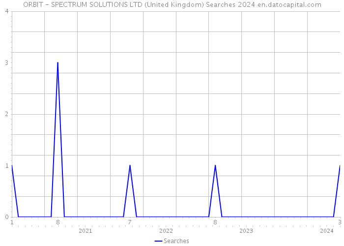 ORBIT - SPECTRUM SOLUTIONS LTD (United Kingdom) Searches 2024 