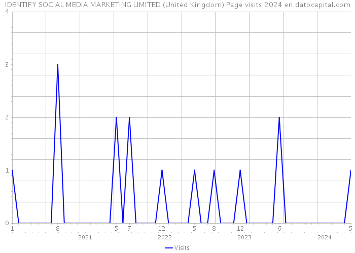 IDENTIFY SOCIAL MEDIA MARKETING LIMITED (United Kingdom) Page visits 2024 