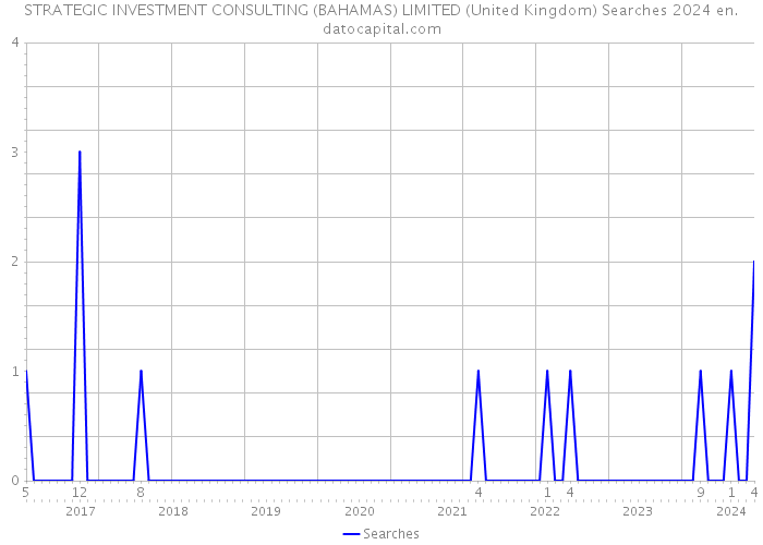 STRATEGIC INVESTMENT CONSULTING (BAHAMAS) LIMITED (United Kingdom) Searches 2024 