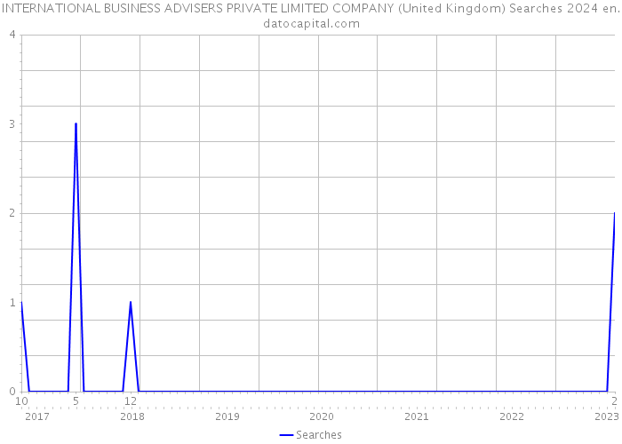 INTERNATIONAL BUSINESS ADVISERS PRIVATE LIMITED COMPANY (United Kingdom) Searches 2024 