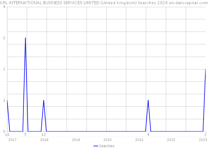 KRL INTERNATIONAL BUSINESS SERVICES LIMITED (United Kingdom) Searches 2024 
