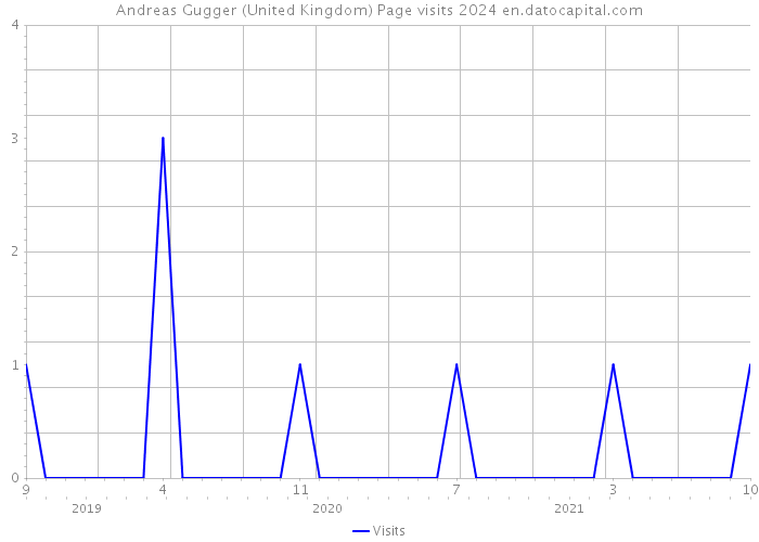 Andreas Gugger (United Kingdom) Page visits 2024 