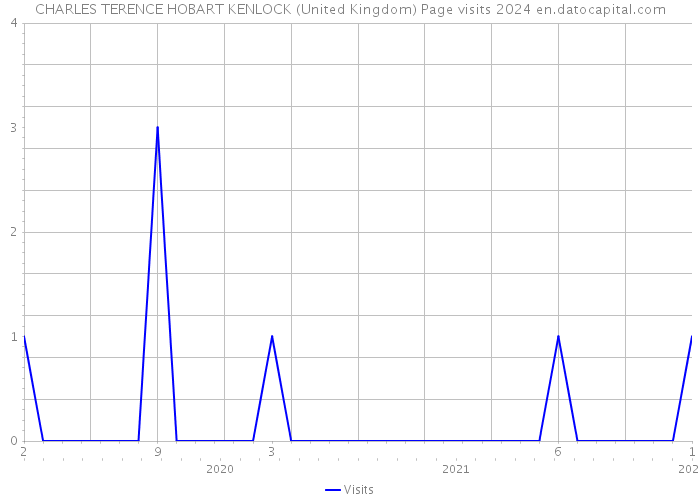 CHARLES TERENCE HOBART KENLOCK (United Kingdom) Page visits 2024 