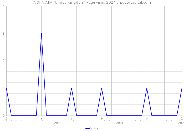 AISHA AJIA (United Kingdom) Page visits 2024 