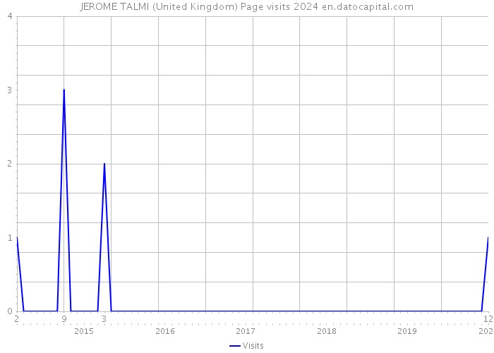 JEROME TALMI (United Kingdom) Page visits 2024 