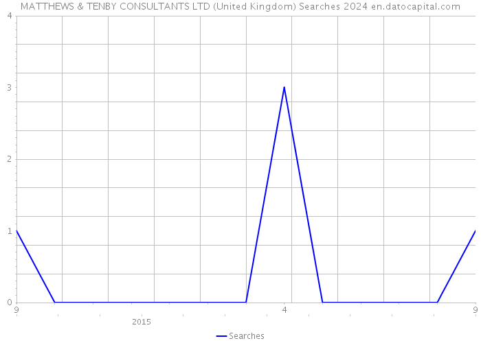 MATTHEWS & TENBY CONSULTANTS LTD (United Kingdom) Searches 2024 