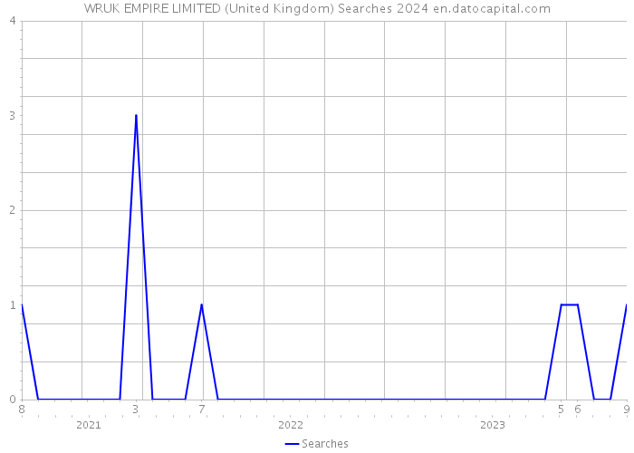 WRUK EMPIRE LIMITED (United Kingdom) Searches 2024 