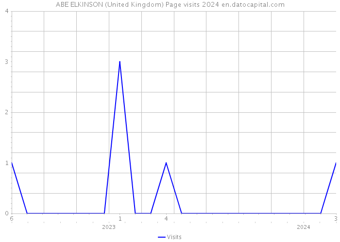 ABE ELKINSON (United Kingdom) Page visits 2024 