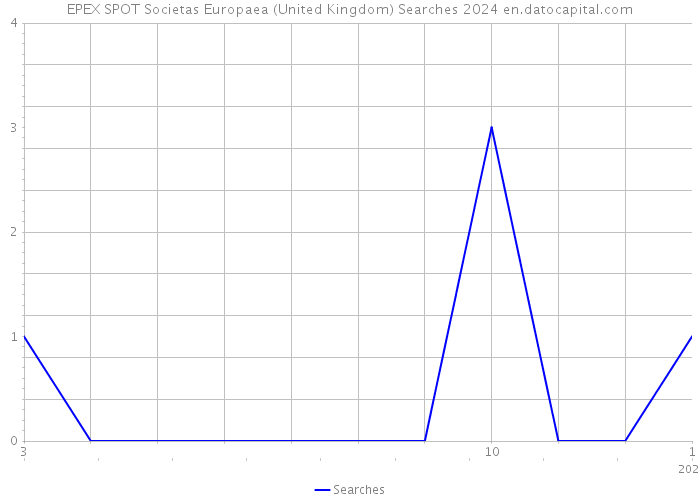 EPEX SPOT Societas Europaea (United Kingdom) Searches 2024 