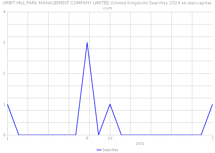 ORBIT HILL PARK MANAGEMENT COMPANY LIMITED (United Kingdom) Searches 2024 