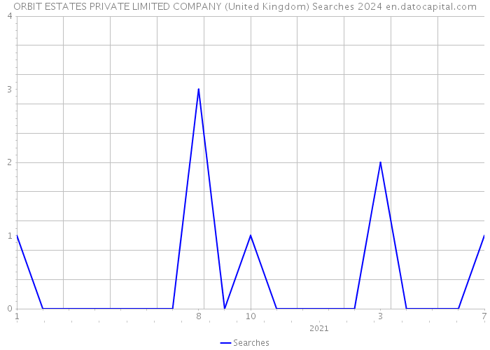 ORBIT ESTATES PRIVATE LIMITED COMPANY (United Kingdom) Searches 2024 
