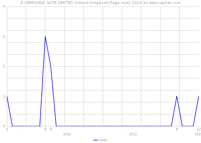 8 ORMONDE GATE LIMITED (United Kingdom) Page visits 2024 