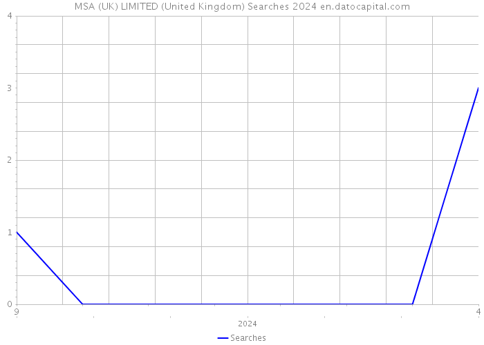 MSA (UK) LIMITED (United Kingdom) Searches 2024 