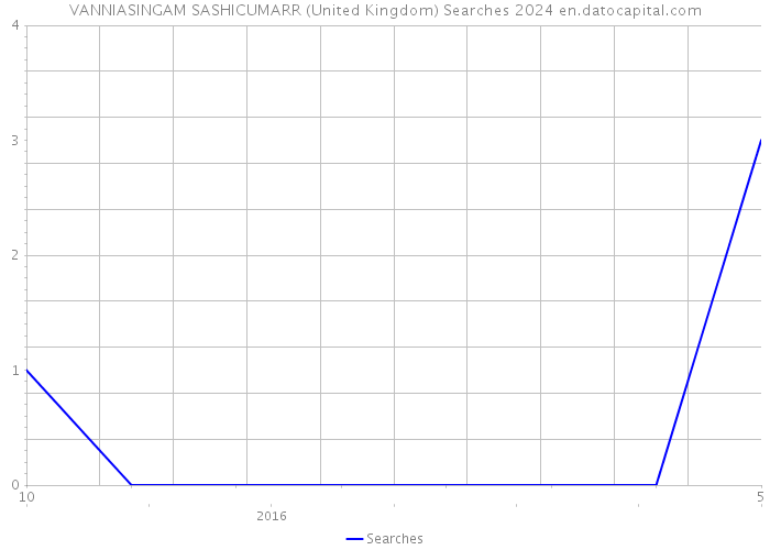 VANNIASINGAM SASHICUMARR (United Kingdom) Searches 2024 