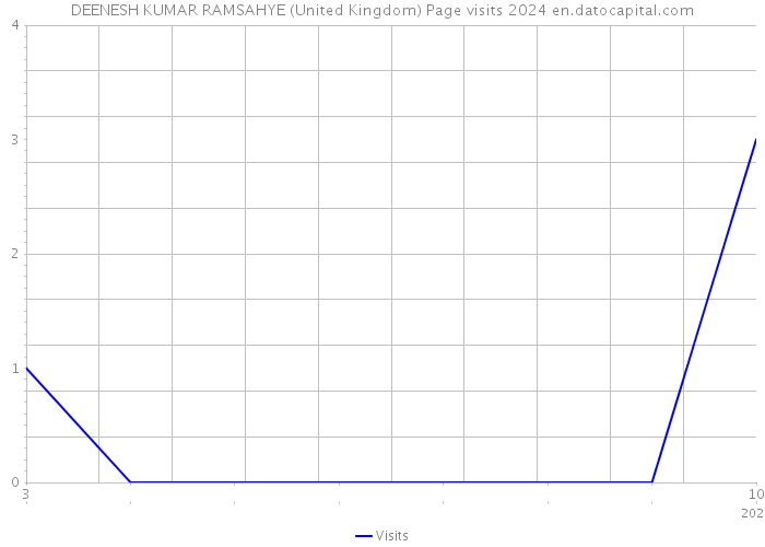 DEENESH KUMAR RAMSAHYE (United Kingdom) Page visits 2024 