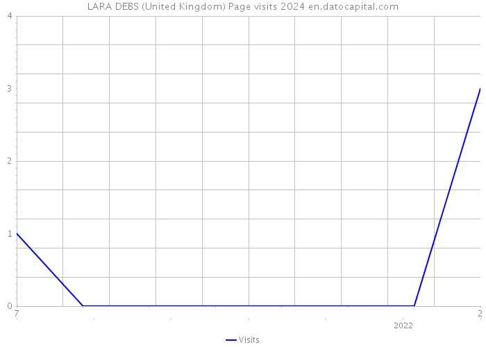 LARA DEBS (United Kingdom) Page visits 2024 
