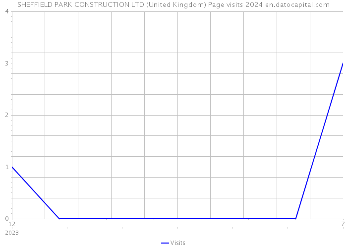 SHEFFIELD PARK CONSTRUCTION LTD (United Kingdom) Page visits 2024 