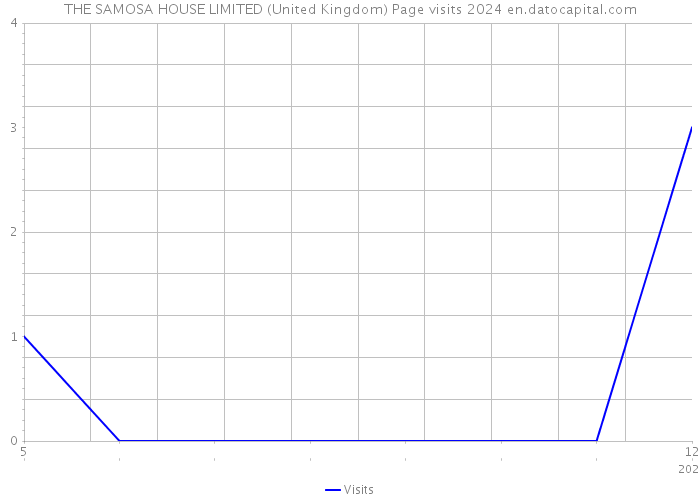 THE SAMOSA HOUSE LIMITED (United Kingdom) Page visits 2024 