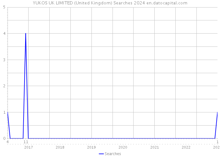 YUKOS UK LIMITED (United Kingdom) Searches 2024 