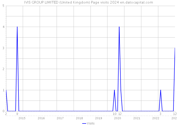 IVIS GROUP LIMITED (United Kingdom) Page visits 2024 