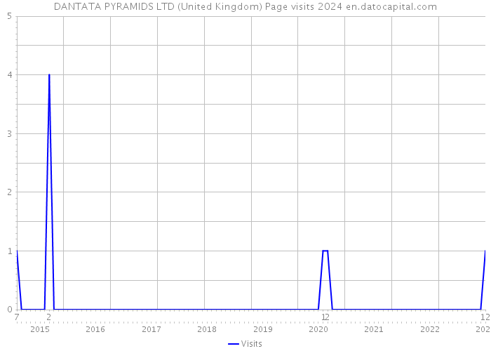 DANTATA PYRAMIDS LTD (United Kingdom) Page visits 2024 