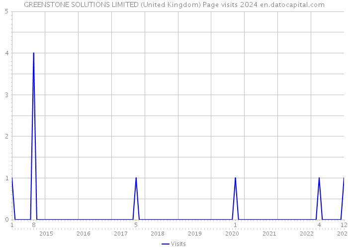 GREENSTONE SOLUTIONS LIMITED (United Kingdom) Page visits 2024 