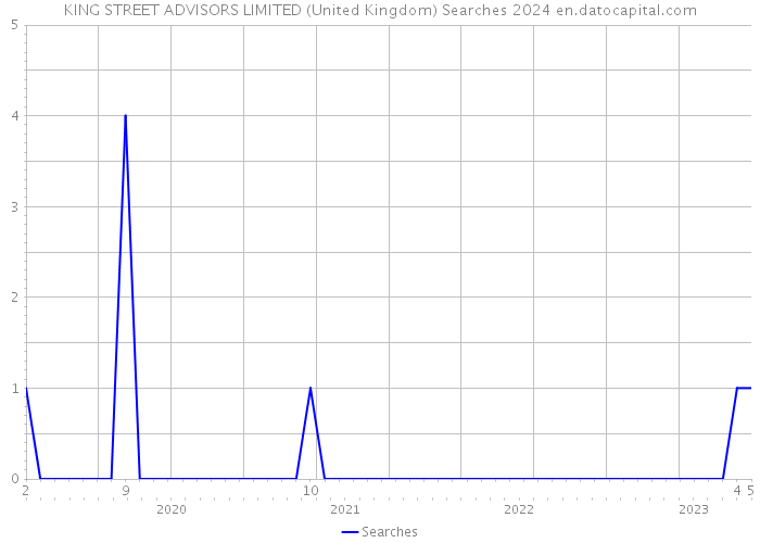 KING STREET ADVISORS LIMITED (United Kingdom) Searches 2024 