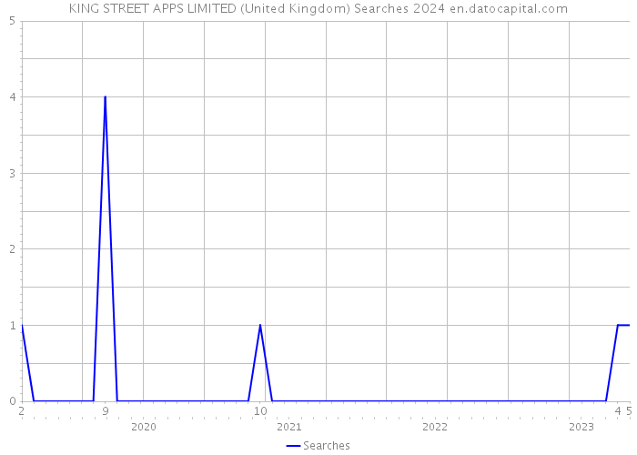 KING STREET APPS LIMITED (United Kingdom) Searches 2024 