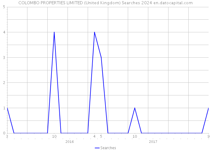 COLOMBO PROPERTIES LIMITED (United Kingdom) Searches 2024 