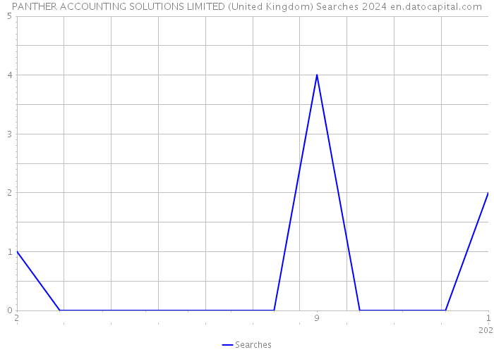 PANTHER ACCOUNTING SOLUTIONS LIMITED (United Kingdom) Searches 2024 