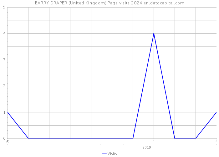 BARRY DRAPER (United Kingdom) Page visits 2024 