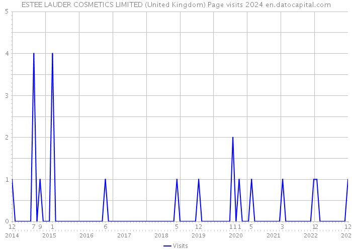ESTEE LAUDER COSMETICS LIMITED (United Kingdom) Page visits 2024 