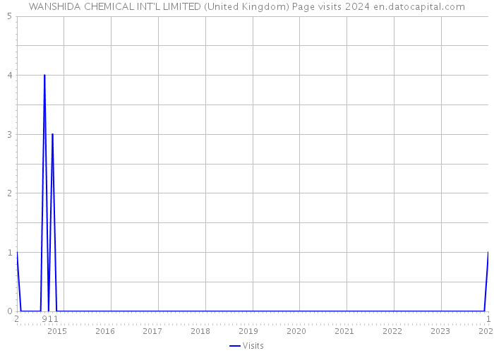 WANSHIDA CHEMICAL INT'L LIMITED (United Kingdom) Page visits 2024 