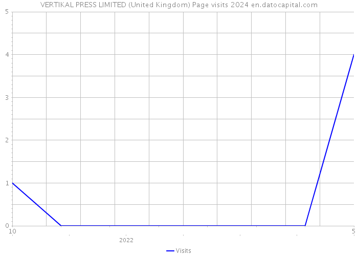 VERTIKAL PRESS LIMITED (United Kingdom) Page visits 2024 