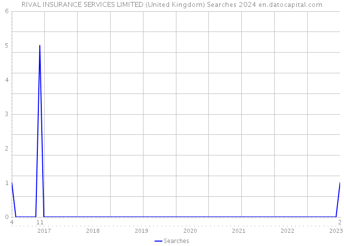 RIVAL INSURANCE SERVICES LIMITED (United Kingdom) Searches 2024 