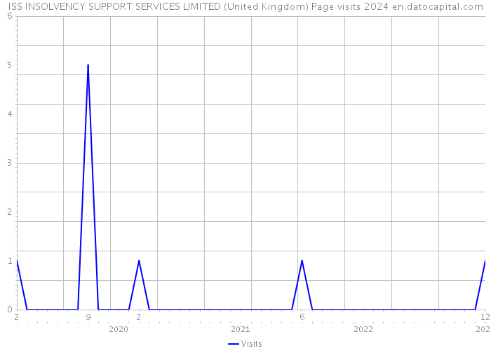 ISS INSOLVENCY SUPPORT SERVICES LIMITED (United Kingdom) Page visits 2024 