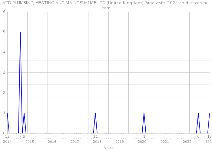 ATD PLUMBING, HEATING AND MAINTENANCE LTD (United Kingdom) Page visits 2024 
