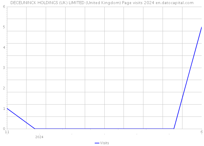DECEUNINCK HOLDINGS (UK) LIMITED (United Kingdom) Page visits 2024 
