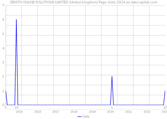 ZENITH ONLINE SOLUTIONS LIMITED (United Kingdom) Page visits 2024 