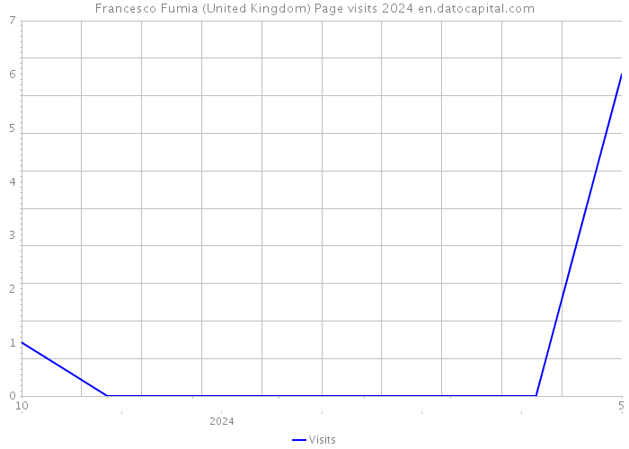 Francesco Fumia (United Kingdom) Page visits 2024 