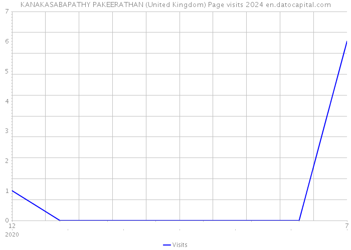 KANAKASABAPATHY PAKEERATHAN (United Kingdom) Page visits 2024 