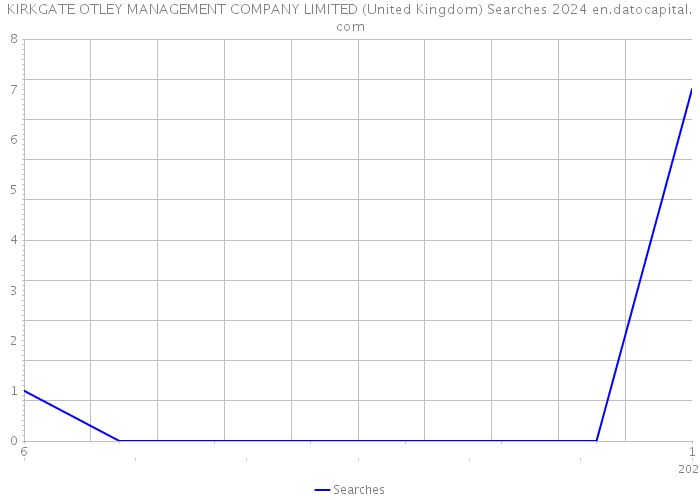 KIRKGATE OTLEY MANAGEMENT COMPANY LIMITED (United Kingdom) Searches 2024 