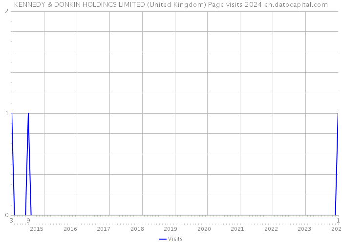 KENNEDY & DONKIN HOLDINGS LIMITED (United Kingdom) Page visits 2024 
