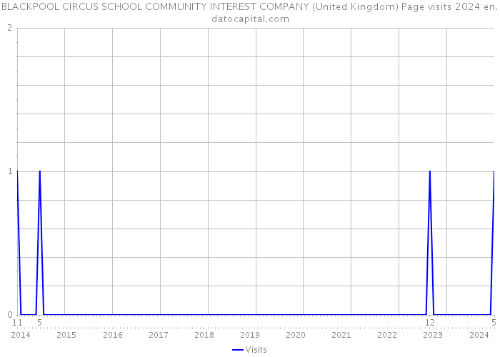 BLACKPOOL CIRCUS SCHOOL COMMUNITY INTEREST COMPANY (United Kingdom) Page visits 2024 