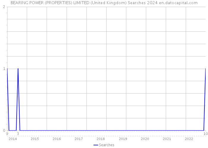 BEARING POWER (PROPERTIES) LIMITED (United Kingdom) Searches 2024 
