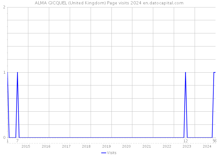 ALMA GICQUEL (United Kingdom) Page visits 2024 