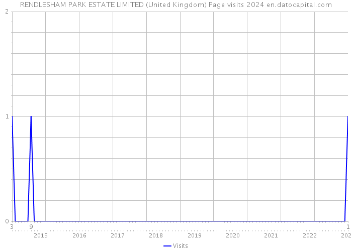 RENDLESHAM PARK ESTATE LIMITED (United Kingdom) Page visits 2024 