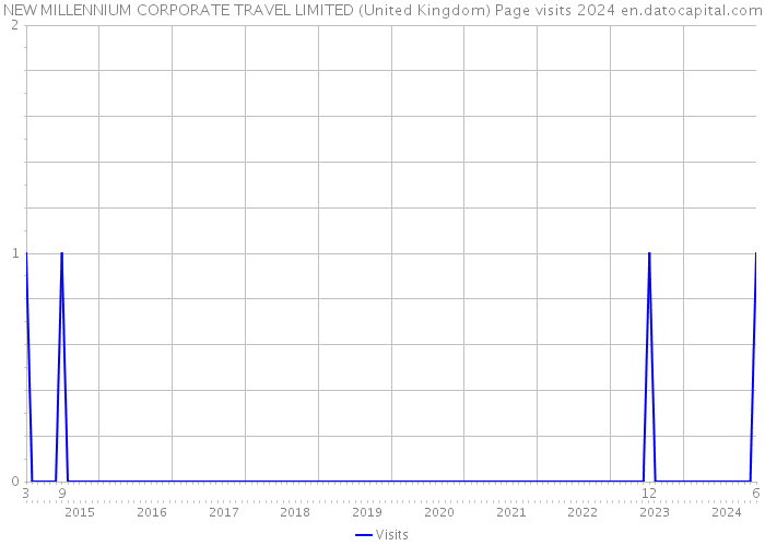 NEW MILLENNIUM CORPORATE TRAVEL LIMITED (United Kingdom) Page visits 2024 